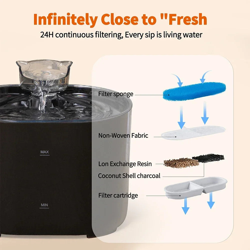 Pet water fountain with multi-layer filtration system, including sponge, non-woven fabric, ion exchange resin, and charcoal, ensuring fresh filtered water for cats and dogs.