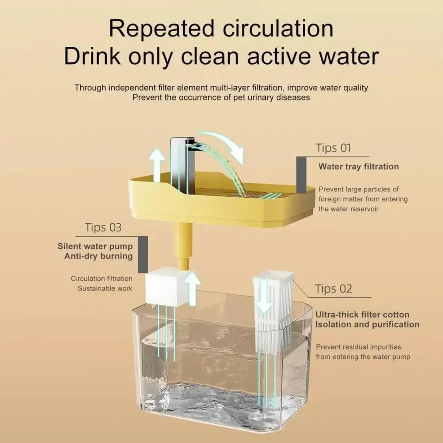 Diagram of a pet water fountain with multi-layer filtration system, highlighting water tray, filter cotton, and silent water pump features for clean, circulating water.
